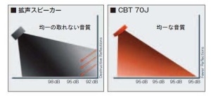 CBT - Ｊ字型モデル
